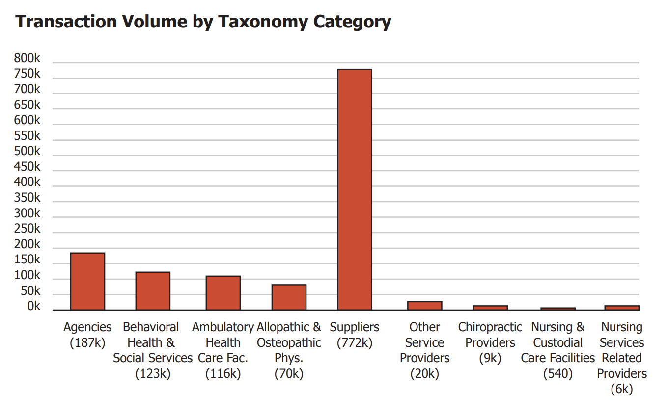 Transaction Volume by Taxonomy Category Chart