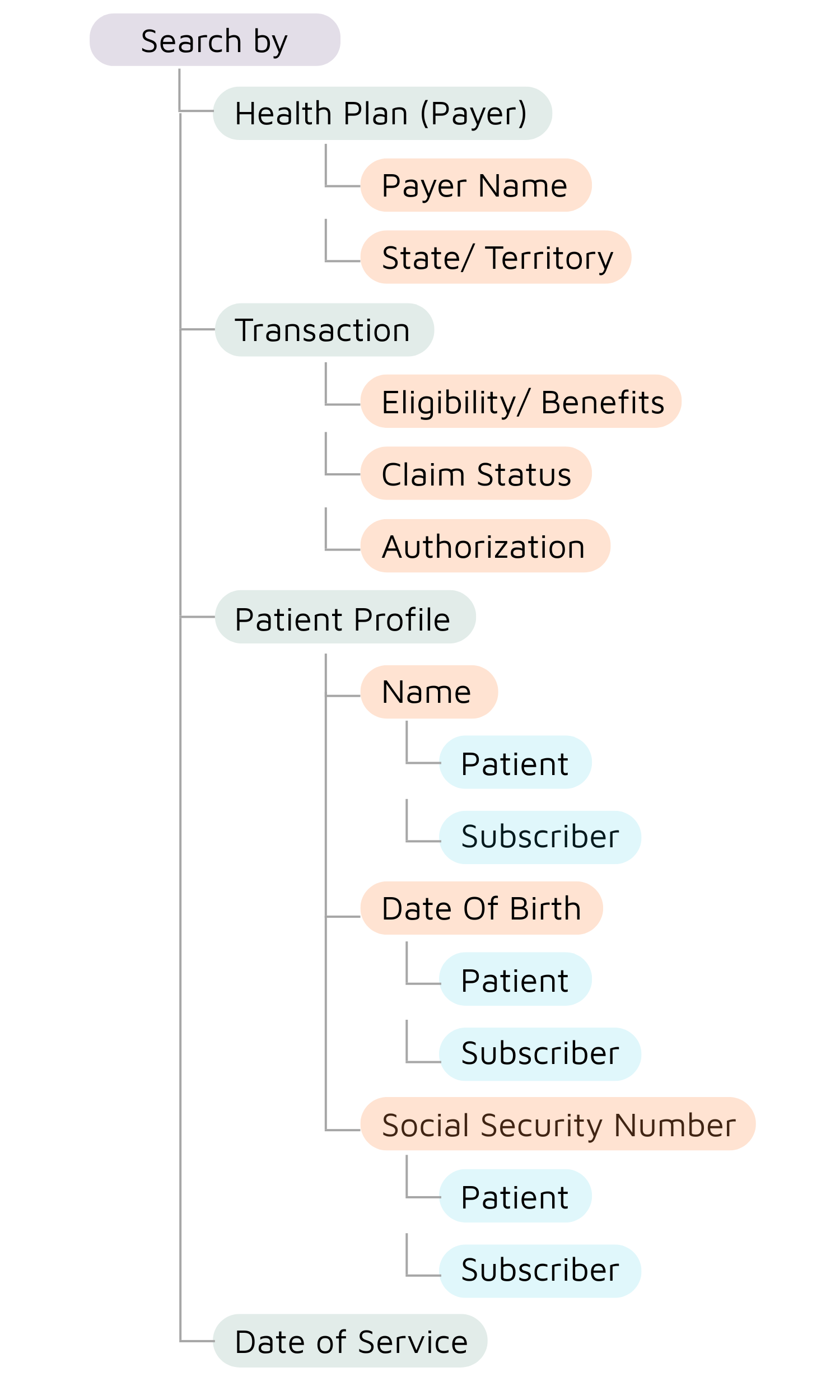 Information Architecture Diagram